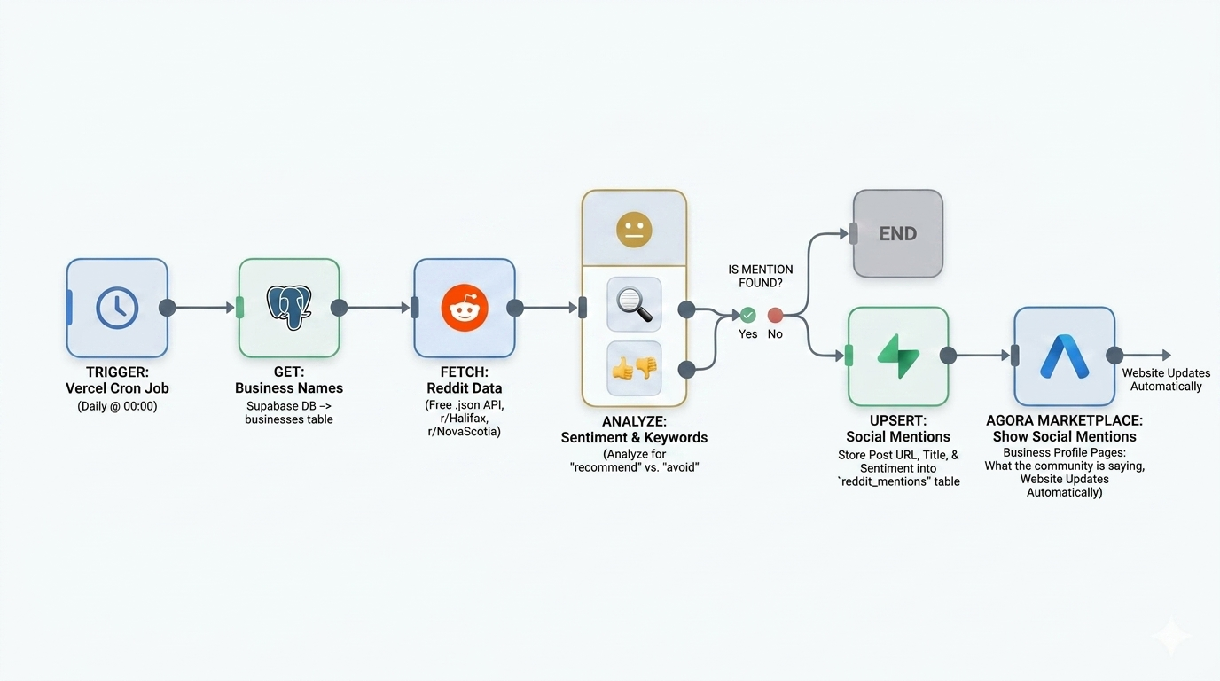 n8n workflow diagram for the Agora marketplace platform